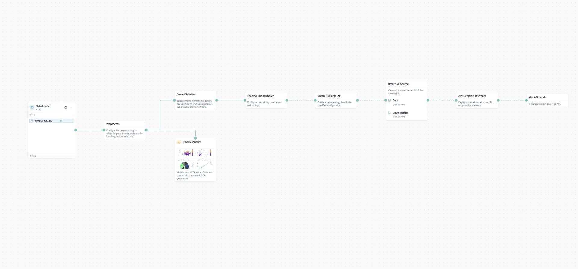 How to Build a Classification Model in Minutes: A Cirrhosis Stage Prediction Pipeline