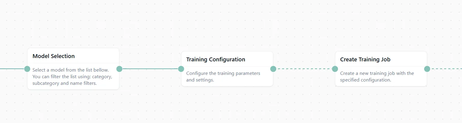 Training pipeline nodes showing model selection and configuration