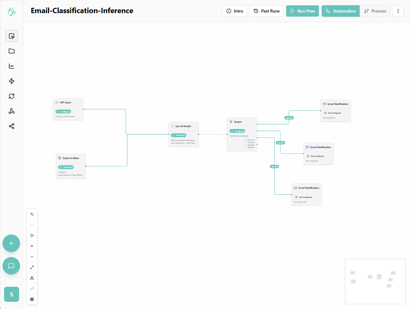 Canvas showing the inference pipeline for email classification