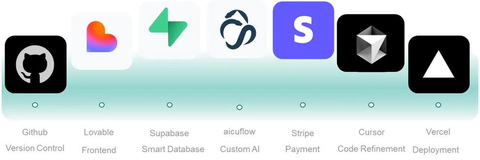 Infographic of Vibe Coding Tools and how they are used.