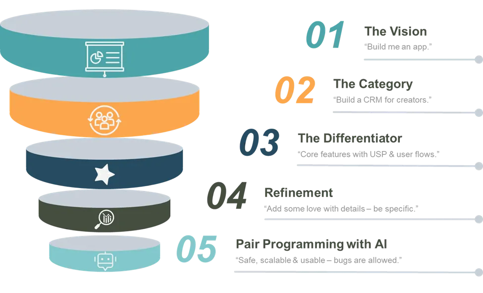 Funnel representing Prompt Hierarchies in Vibe Coding.